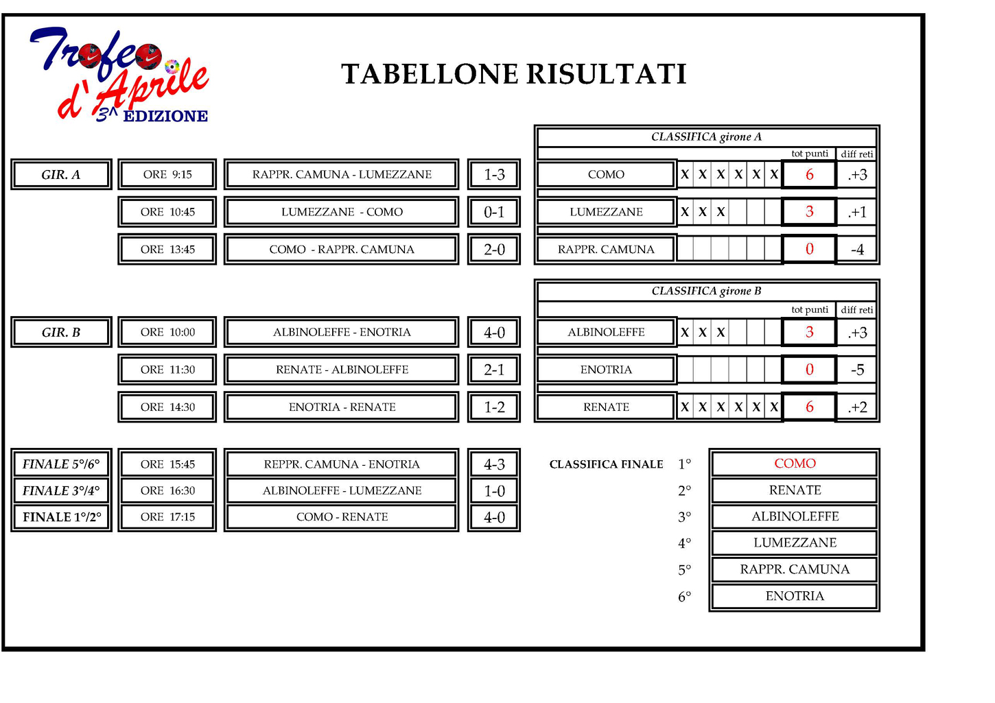 tabellonerisultati3trofeoaprile